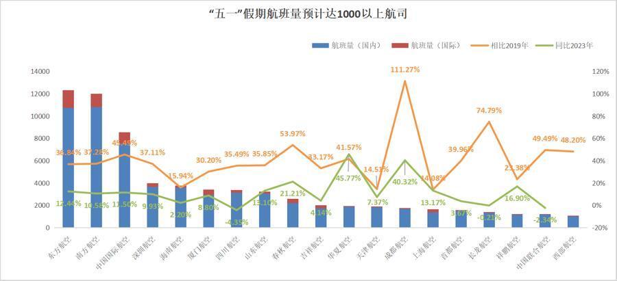 "五一假期抢票高峰即将来临，机票价格突然跳水，早订早享受"