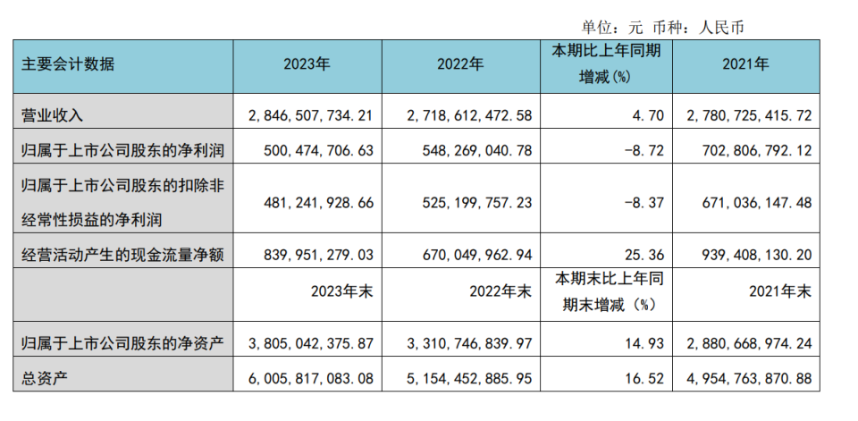 "通策医疗2023年营收微增4.7%，口腔种植市场现‘拼多多效应’"