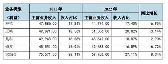 "通策医疗2023年营收微增4.7%，口腔种植市场现‘拼多多效应’"