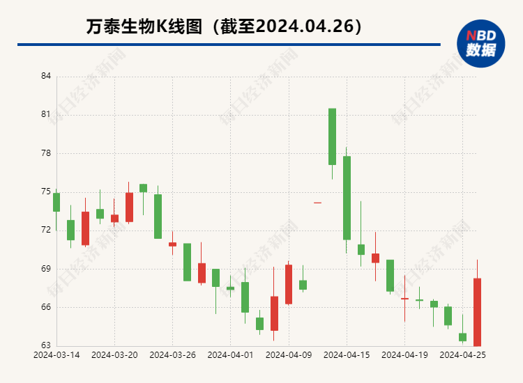 "万泰生物一季度净利润大幅下降，为何次日股价却逆市上涨？原因解析"

请记得将题目中的“一季度净利降九成”、“财报公布次日股价为何不跌反升？”和其它信息进行整理，以便于和撰写。