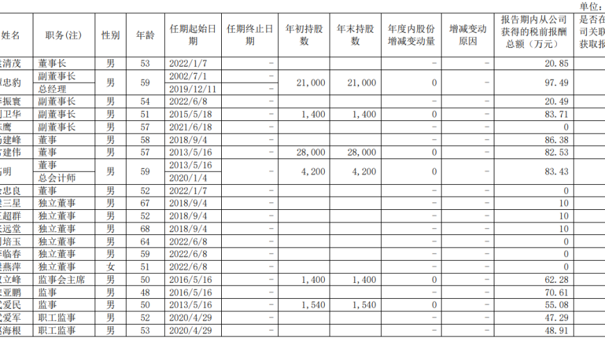 山西汾酒2023年管理层薪酬超千万，副总张永踊305.7万元居首丨年报拆解