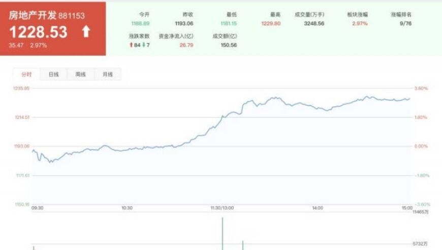 恒大外资分析师曾精准看空，现开始唱多中国楼市，地产股走势喜人

一线城市限购传闻再现，恒大外资分析师重新入局，房地产市场形势分析与展望