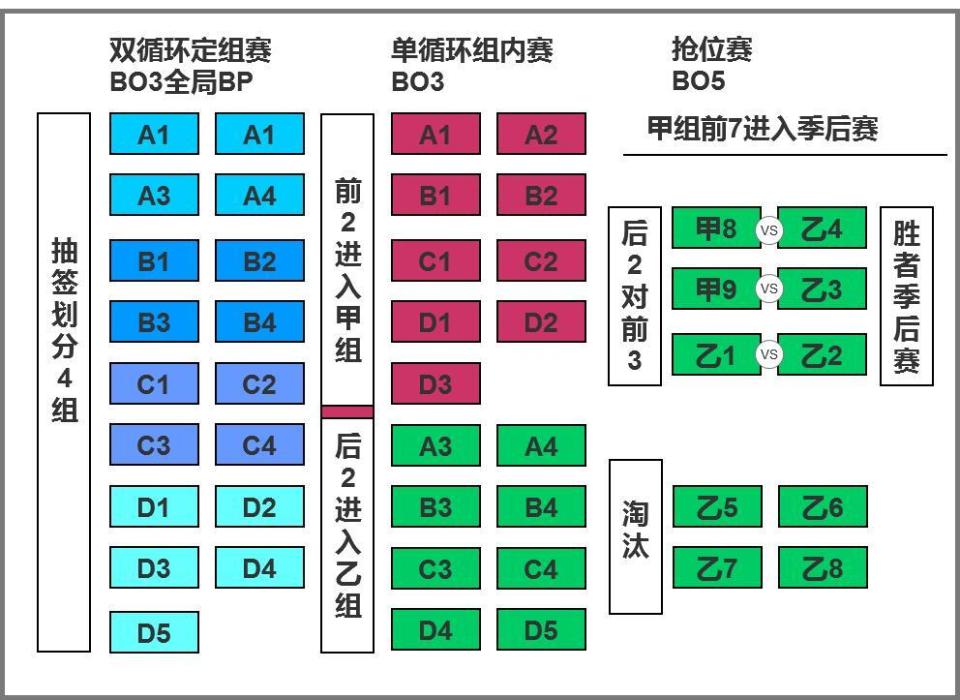 "全球BP+强队分组模式下，2022 LPL夏季赛的全新赛制解析"