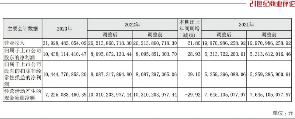 "山西酒王引领业界首破300亿里程碑！"