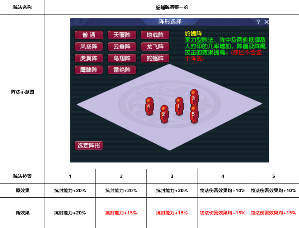 "梦幻西游四月阵法更新：新玩法雷绝阵曝光！"