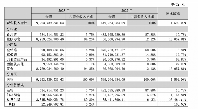 "万辰集团加速补贴促销，零食店毛利率仅约10%"