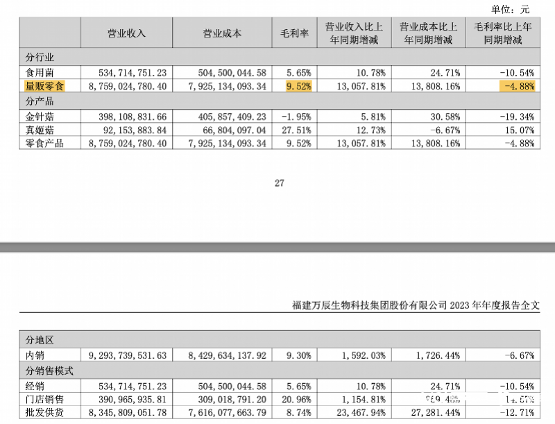 "万辰集团加速补贴促销，零食店毛利率仅约10%"