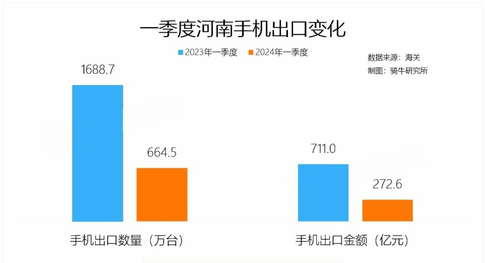 "河南手机出口下滑六成，供应链多元化挑战经济格局：不可忽视的影响因素"