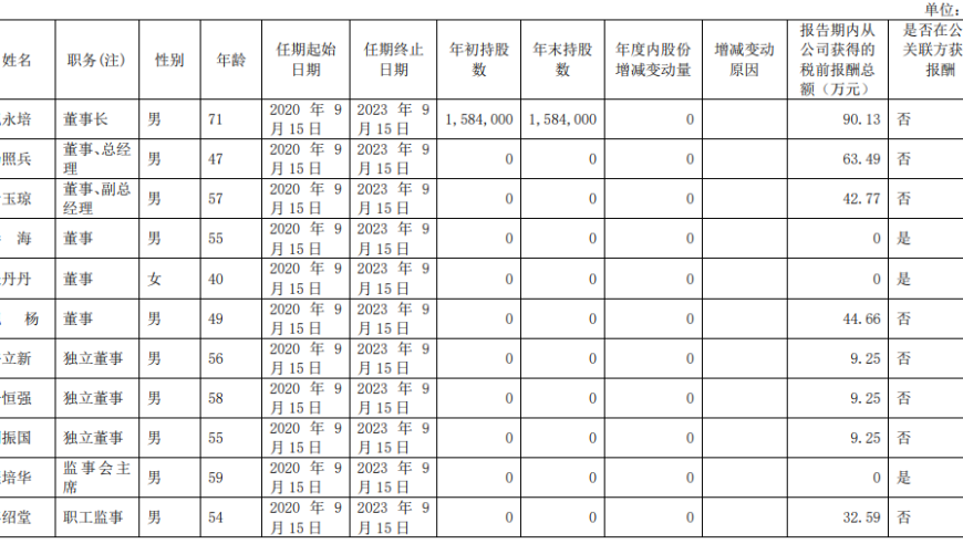 迎驾贡酒2023年净利增逾三成，董事长年薪90万，公司业绩持续稳健增长