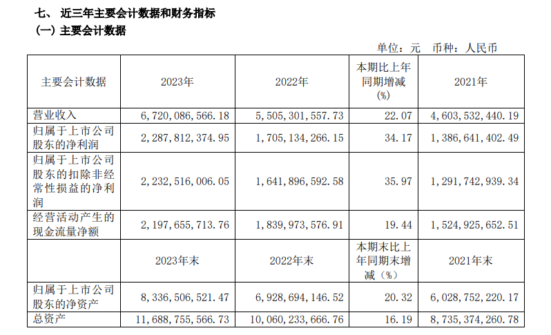 "迎驾贡酒2023年净利增逾三成，董事长年薪90万，公司业绩持续稳健增长"