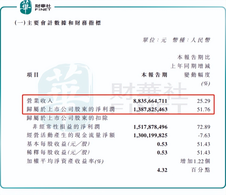 "福耀玻璃股价创新高，未来发展前景广阔"