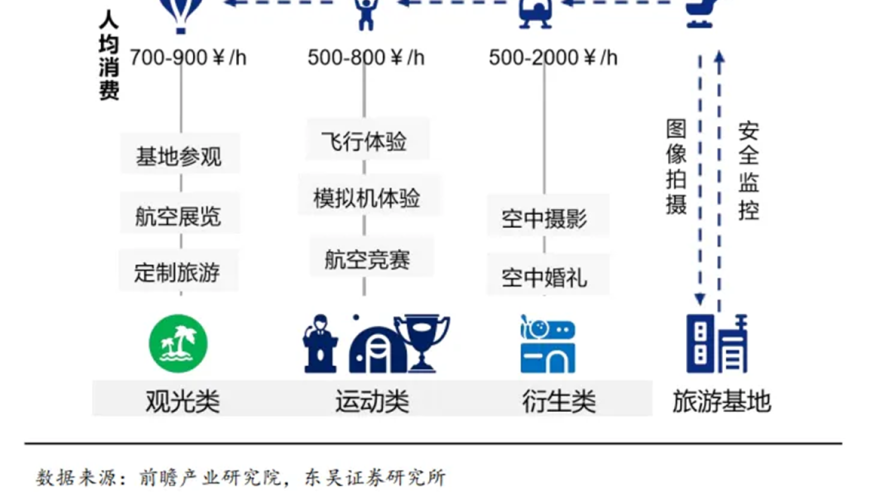 低空经济的涟漪：引发的应用场景涌现，如何逐步过渡到大众消费阶段?