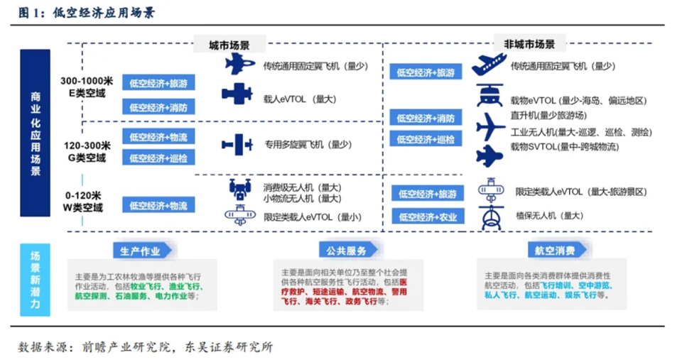 "低空经济的涟漪：引发的应用场景涌现，如何逐步过渡到大众消费阶段?"