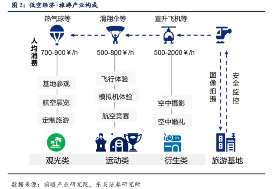 "低空经济的涟漪：引发的应用场景涌现，如何逐步过渡到大众消费阶段?"