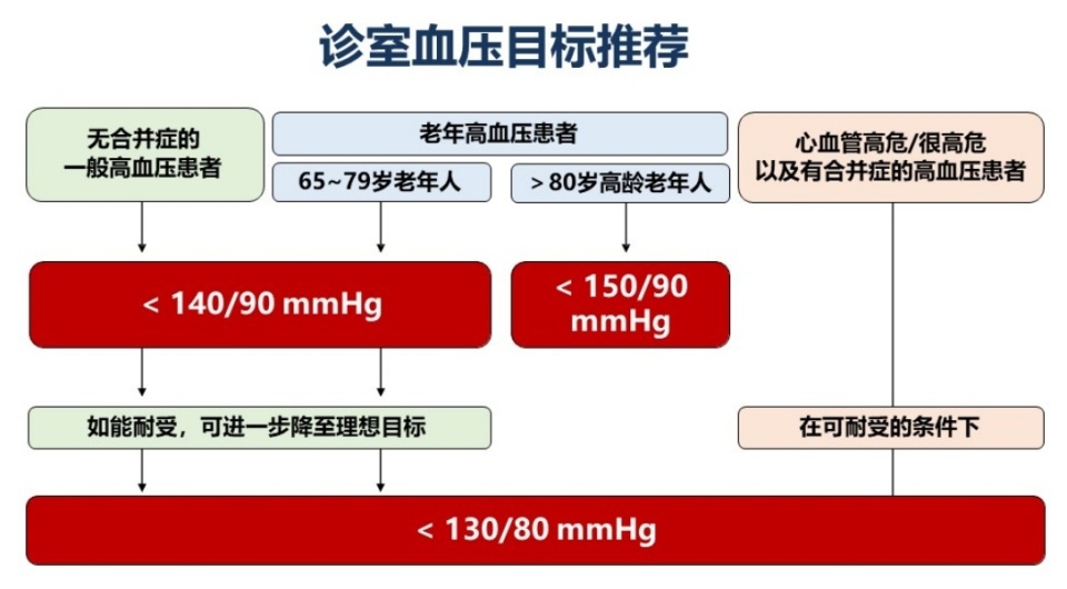 "关于高血压和冠心病的医疗问题：降低血压至130/80mmHg以下的必要性"