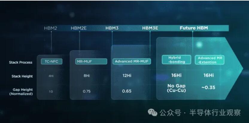 "全球范围内的激烈战争：HBM 4的战役已全面展开！"