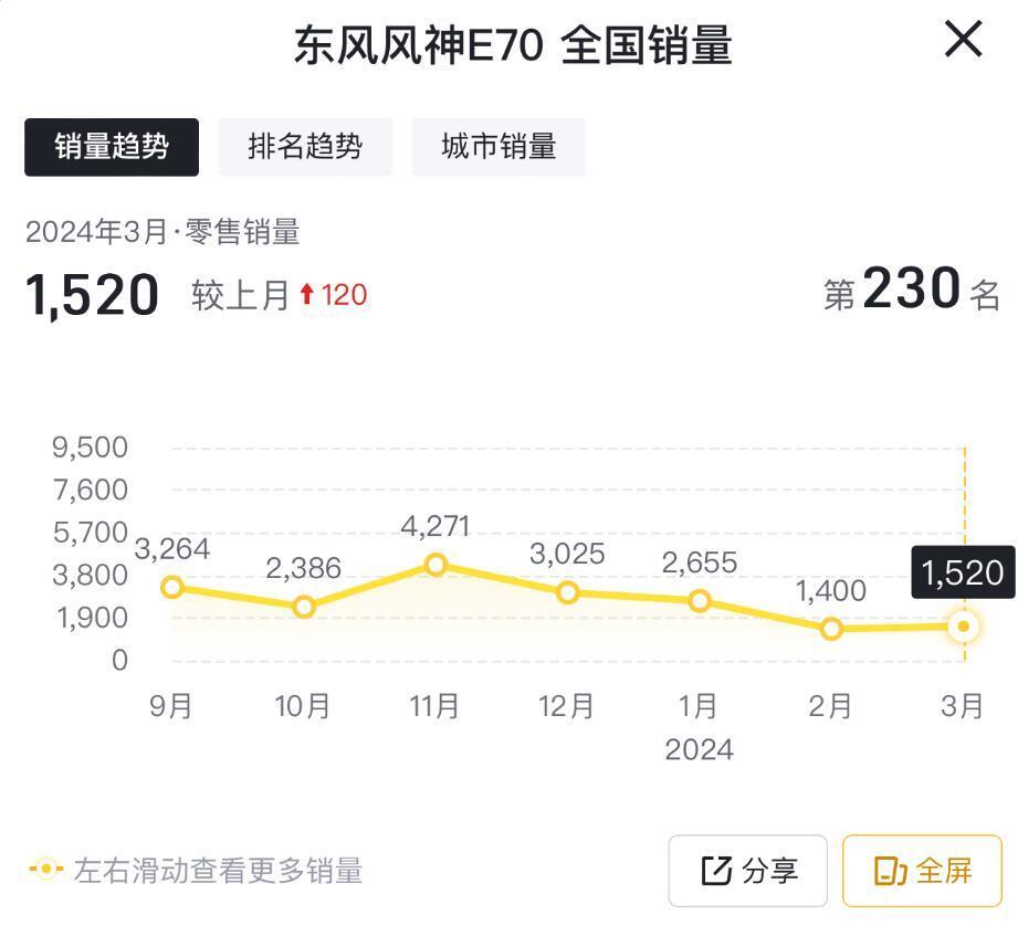 "风神E70月销仅售1520辆，未来销量走势引关注"