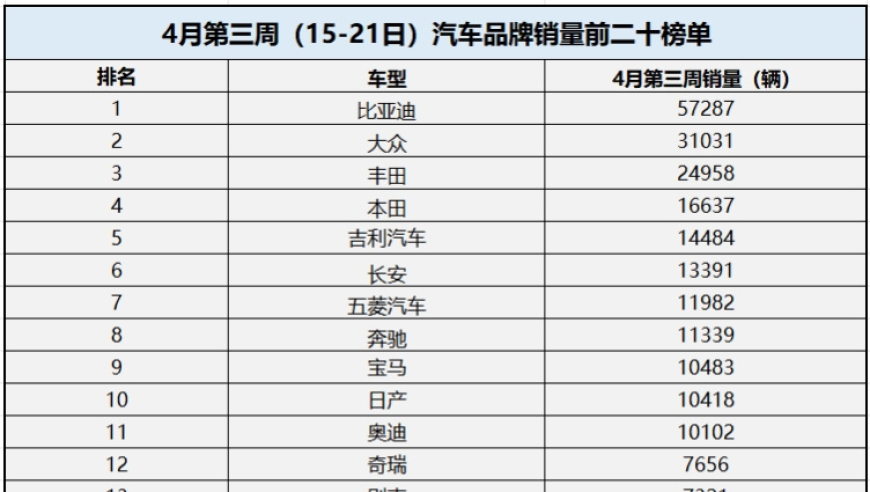 日系强劲反击 特斯拉跌至第十九，第四季度汽车行业走向何方？