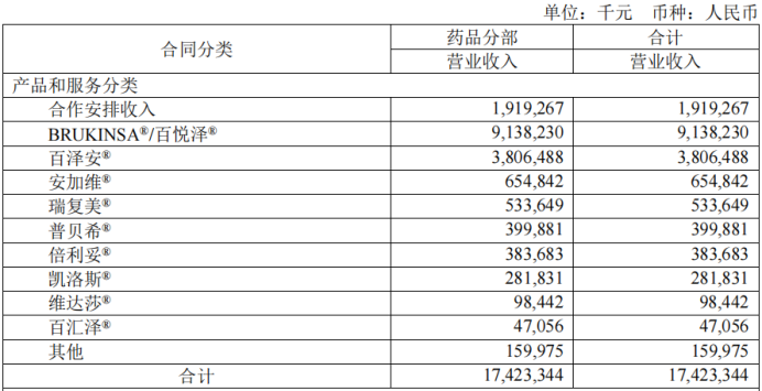 "百济神州2023年净亏损缩窄50%，研发投资远超行业平均水平"

或者

"百济神州：净利润缩减近一半，研发投入已升至行业平均水平的8倍，坚决不做CRO业务"