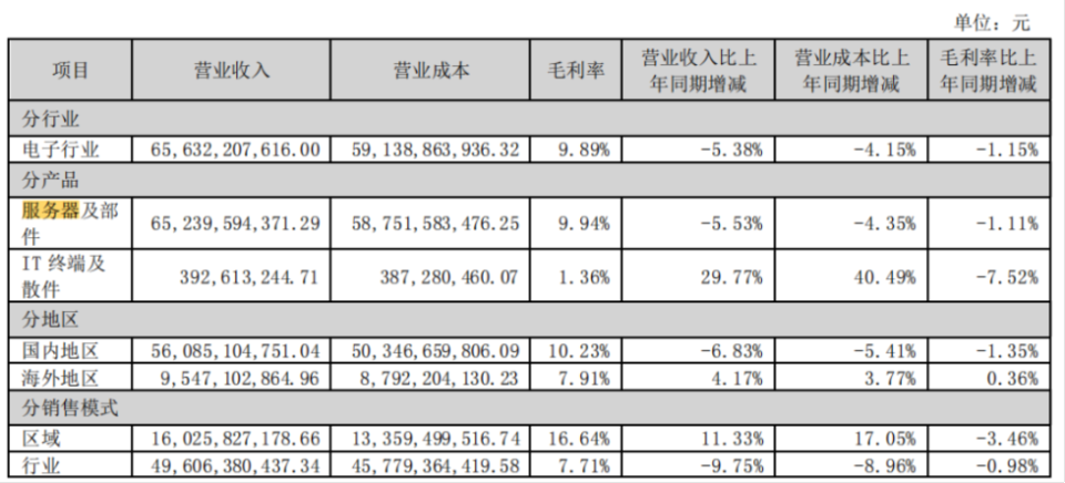 "浪潮信息：连续五年净利润下滑，AI服务器原材料供应受限"