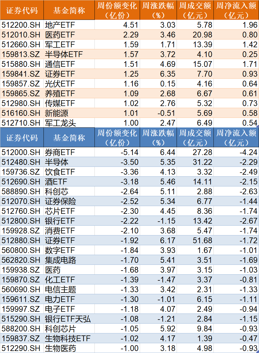 "万亿资金借道ETF大炒，地产、通信纷纷涌入，但对于备受关注的券商业务却遭受冷遇"