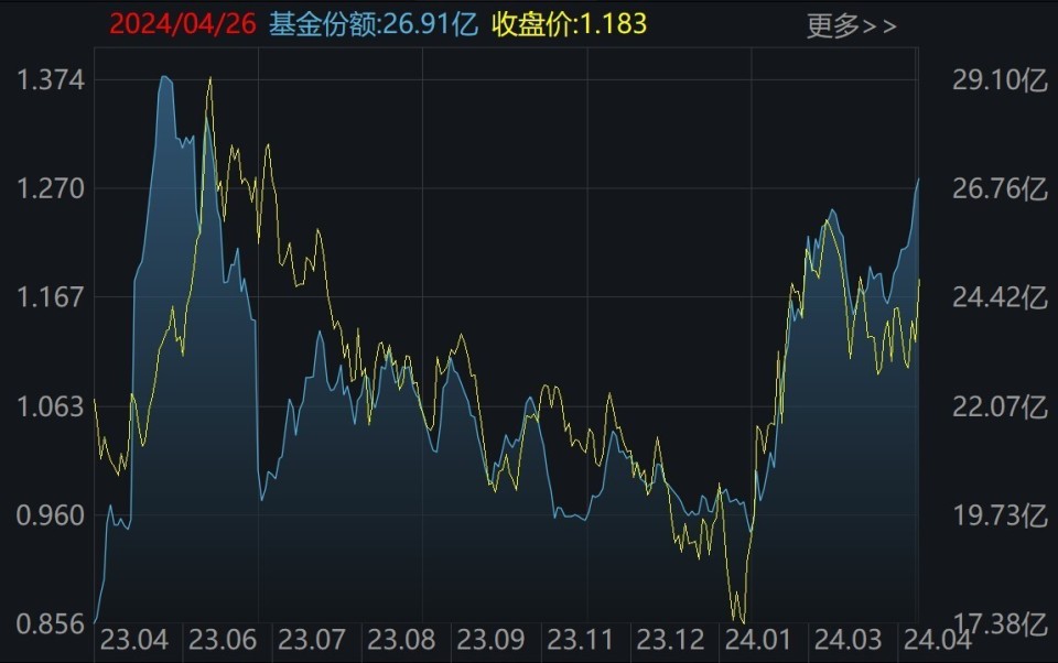 "万亿资金借道ETF大炒，地产、通信纷纷涌入，但对于备受关注的券商业务却遭受冷遇"