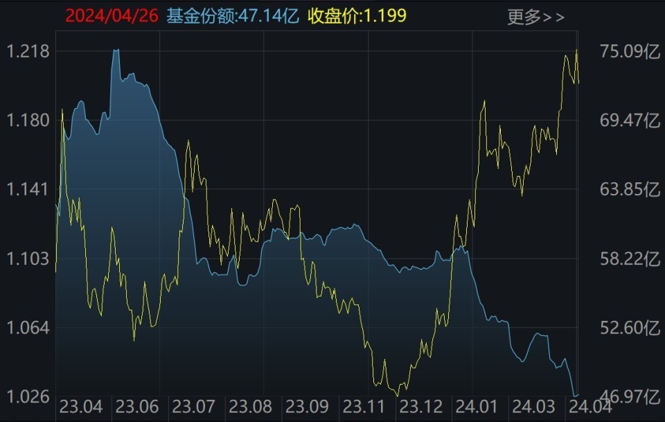 "万亿资金借道ETF大炒，地产、通信纷纷涌入，但对于备受关注的券商业务却遭受冷遇"