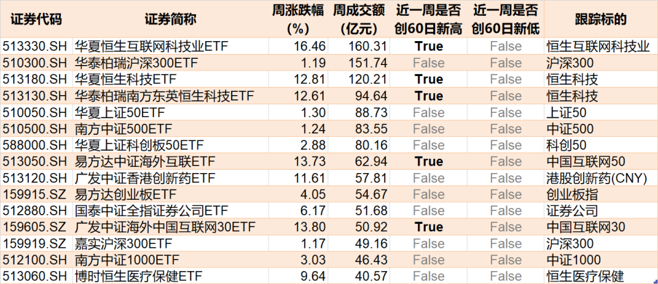 "万亿资金借道ETF大炒，地产、通信纷纷涌入，但对于备受关注的券商业务却遭受冷遇"