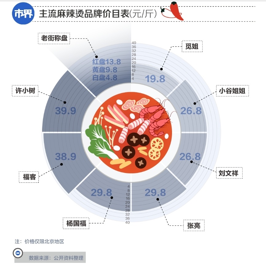 "甘肃麻辣烫热潮退去：3个月内消失45.9万餐饮店"