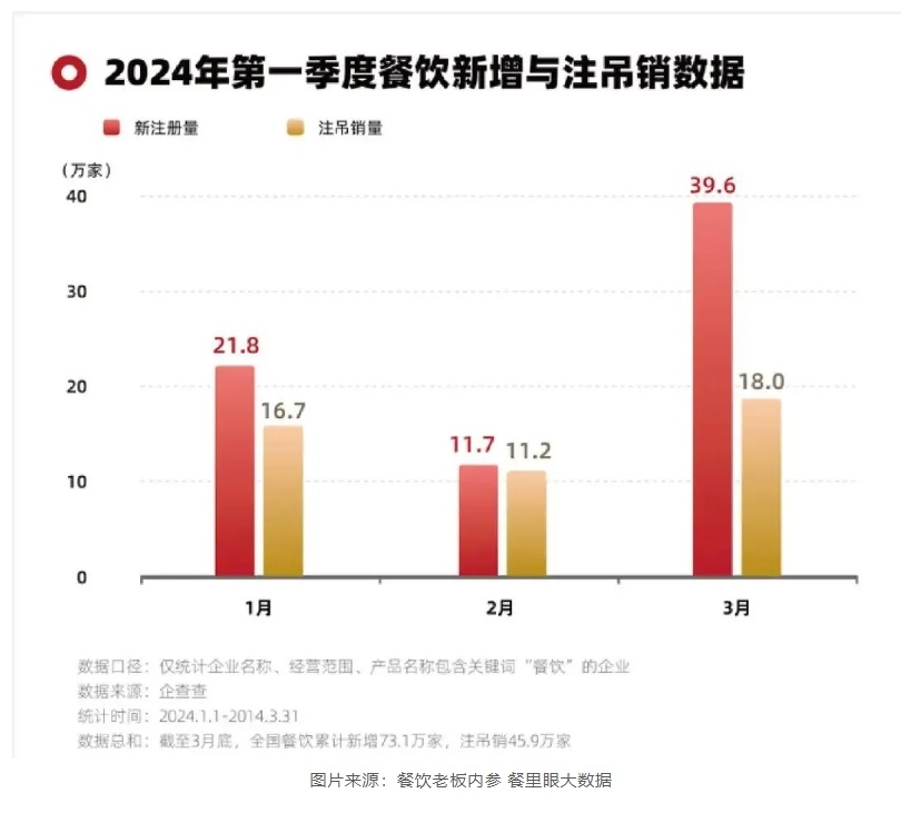 "甘肃麻辣烫热潮退去：3个月内消失45.9万餐饮店"