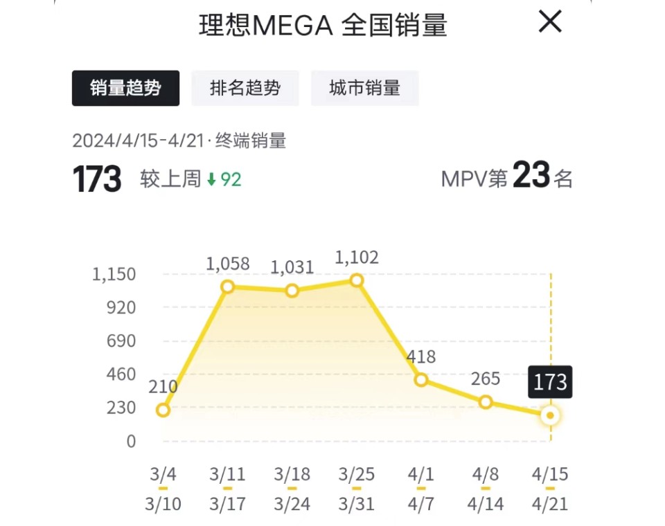 "Mega遭受严峻打击：销量仅173辆，原因究竟何在？"