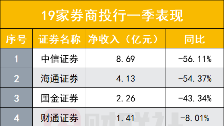 三大业务成“受灾区”，券商业绩下滑风险凸显：公司面临严峻挑战，但仍需关注‘定海神针’效应