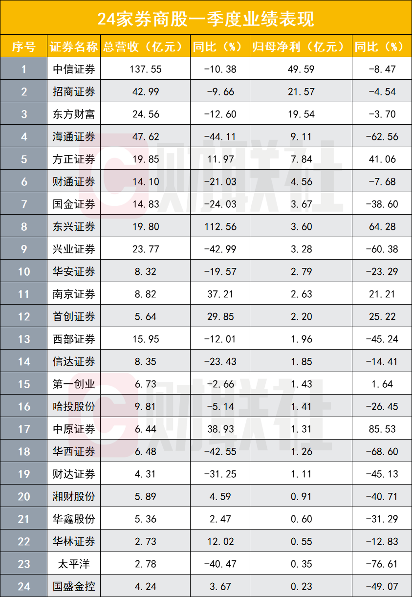 "三大业务成“受灾区”，券商业绩下滑风险凸显：公司面临严峻挑战，但仍需关注‘定海神针’效应"