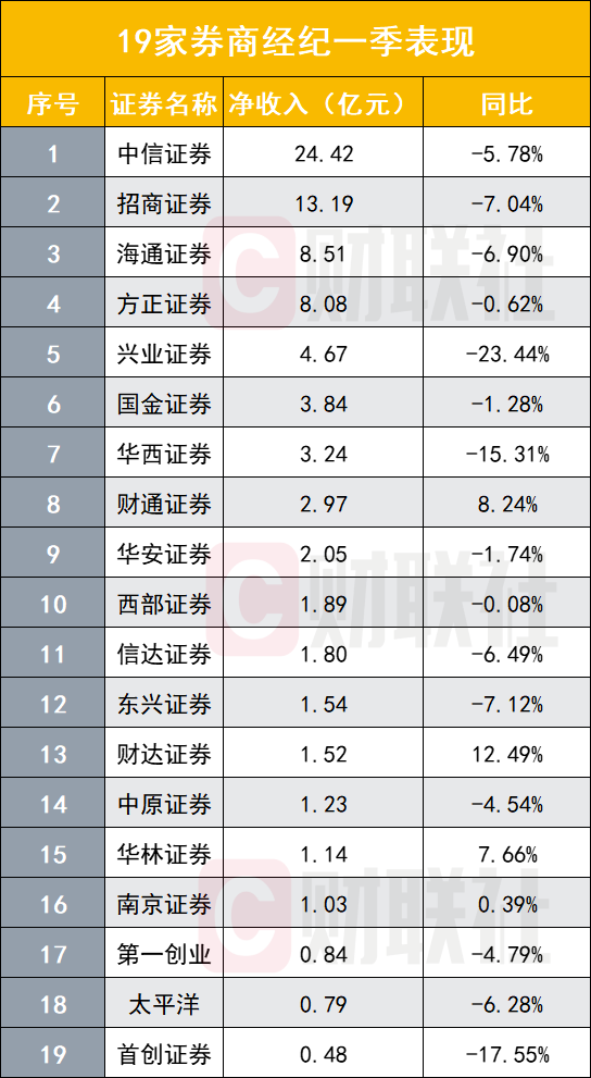 "三大业务成“受灾区”，券商业绩下滑风险凸显：公司面临严峻挑战，但仍需关注‘定海神针’效应"