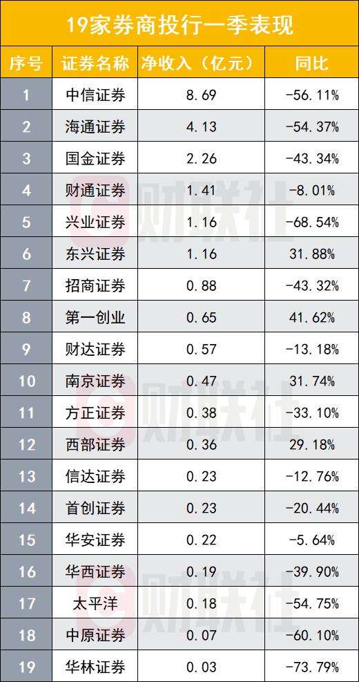 "三大业务成“受灾区”，券商业绩下滑风险凸显：公司面临严峻挑战，但仍需关注‘定海神针’效应"