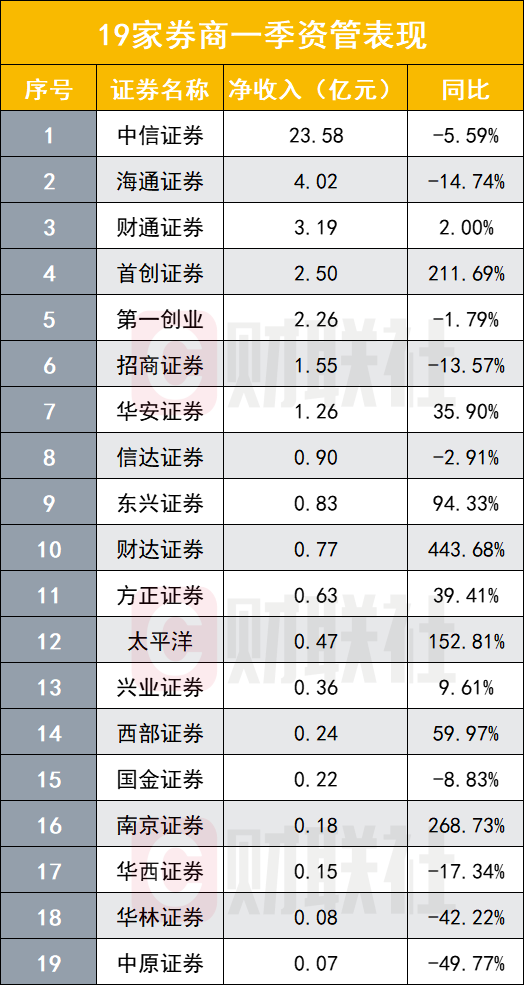 "三大业务成“受灾区”，券商业绩下滑风险凸显：公司面临严峻挑战，但仍需关注‘定海神针’效应"