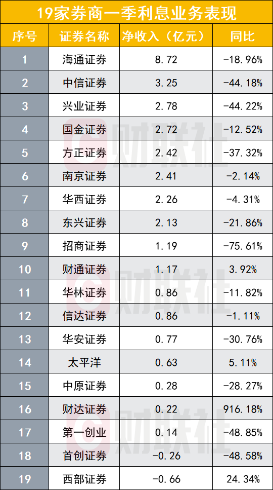 "三大业务成“受灾区”，券商业绩下滑风险凸显：公司面临严峻挑战，但仍需关注‘定海神针’效应"