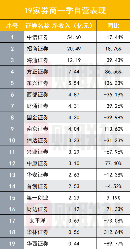 "三大业务成“受灾区”，券商业绩下滑风险凸显：公司面临严峻挑战，但仍需关注‘定海神针’效应"