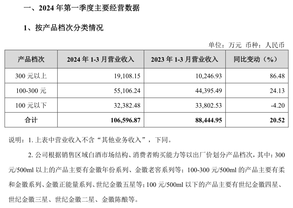 "茅台净赚超240亿元，白酒一季度报：老白干清新增长显"

优化后的

1. 茅台净赚超240亿，同比增长33%；

2. 白酒一季报揭示老白干增长信号。