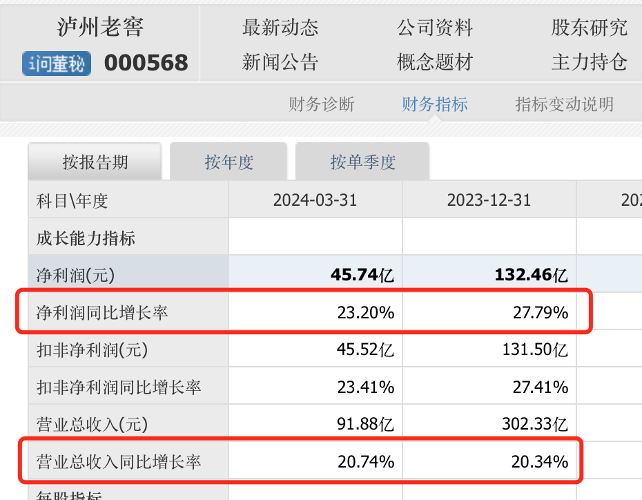 "茅台净赚超240亿元，白酒一季度报：老白干清新增长显"

优化后的

1. 茅台净赚超240亿，同比增长33%；

2. 白酒一季报揭示老白干增长信号。