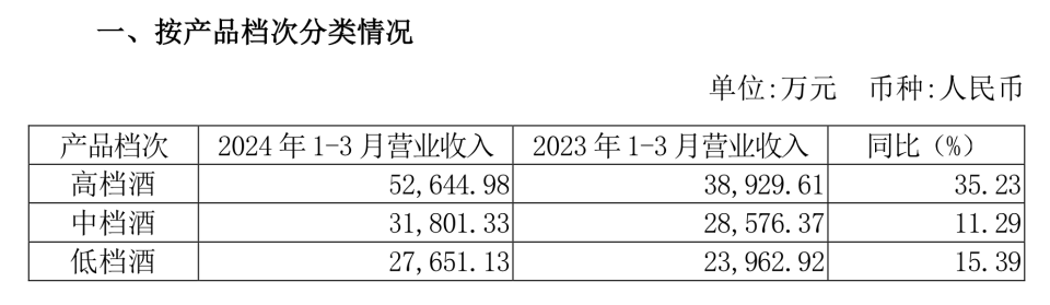 "茅台净赚超240亿元，白酒一季度报：老白干清新增长显"

优化后的

1. 茅台净赚超240亿，同比增长33%；

2. 白酒一季报揭示老白干增长信号。