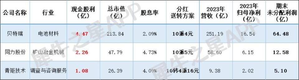 "年报季来临！北交所近九成公司选择分红或送转，最大手笔的是哪家？"