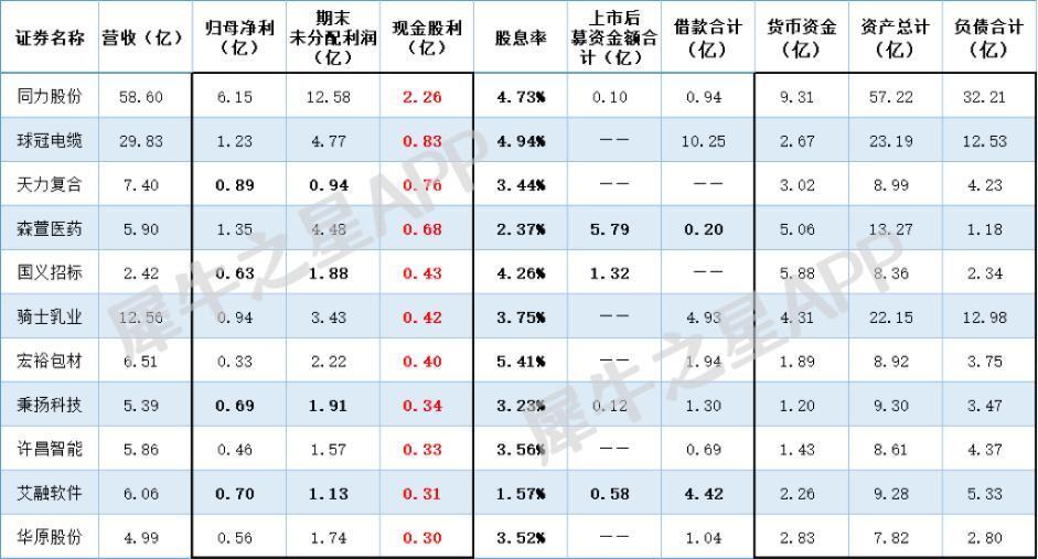 "年报季来临！北交所近九成公司选择分红或送转，最大手笔的是哪家？"