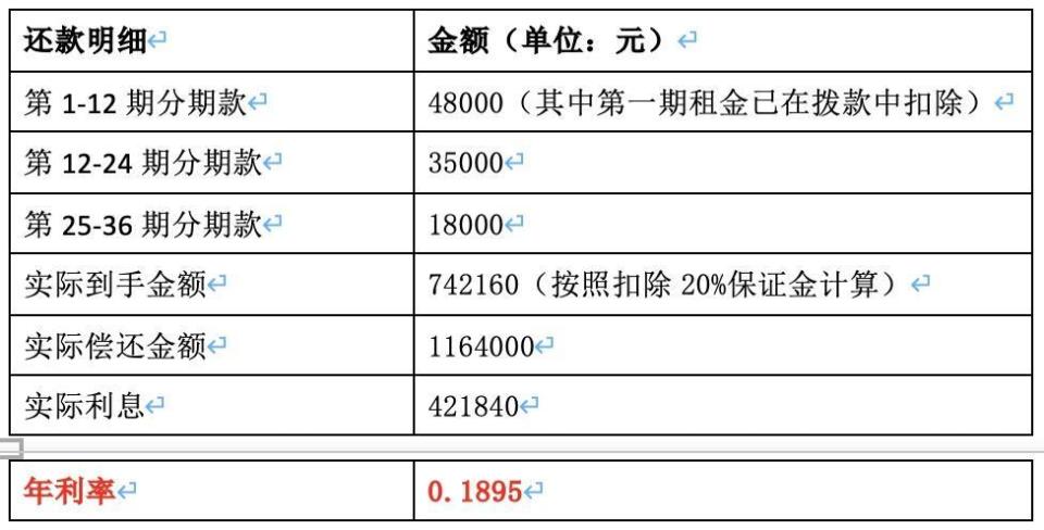 "知名租赁公司涉嫌放贷高利率，六方面问题待查"