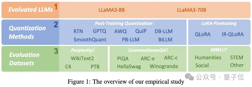 "全新的Llama 3低比特量化测试：性能和效果详解"