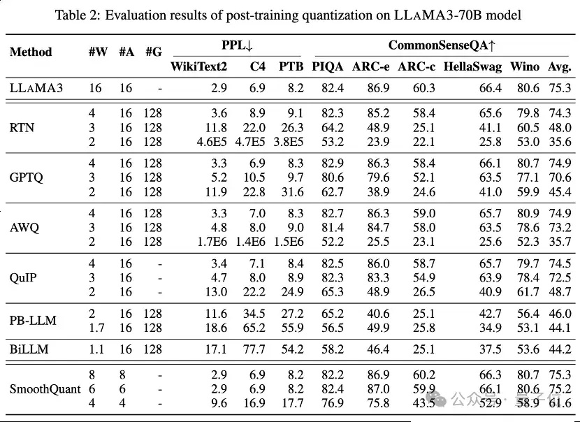 "全新的Llama 3低比特量化测试：性能和效果详解"