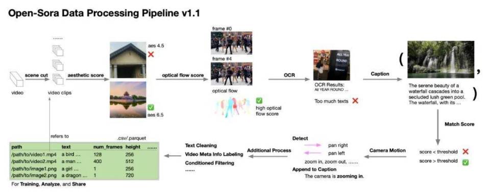 "Open-Sora全面升级：16s视频生成及720p分辨率的开放源代码解决方案"