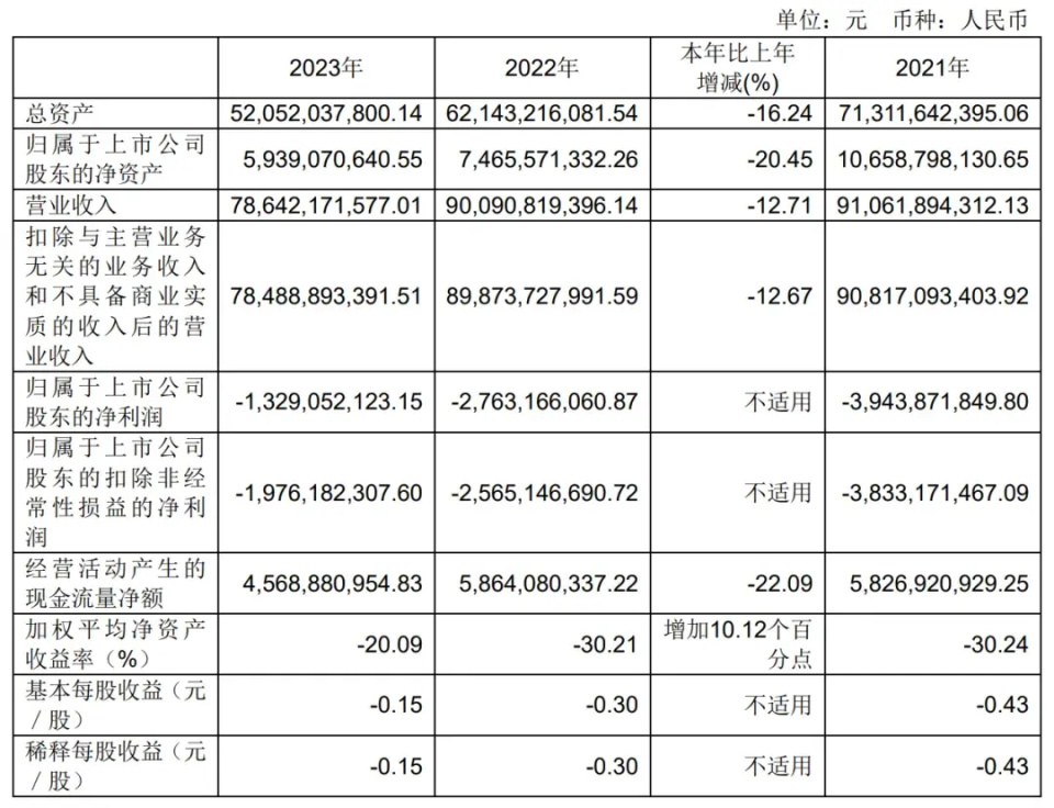 "永辉超市2023年营收创历史新高，但净利润却出现大幅下滑"