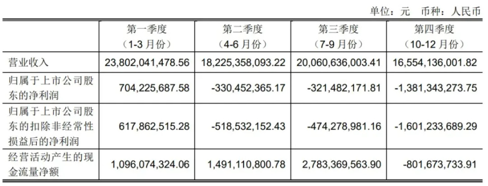 "永辉超市2023年营收创历史新高，但净利润却出现大幅下滑"