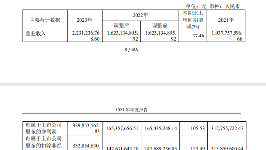 伊力特2023年净利同比增长3.4倍，预计分红超过1.8亿

或者

伊力特净利润翻番至3.4亿，拟进行大规模现金分红